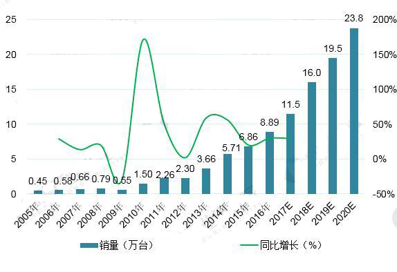 2018年伺服系统行业发展现状分析 国内伺服系统增长空间巨大