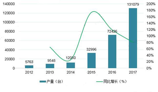 2018年伺服系统行业发展现状分析 国内伺服系统增长空间巨大